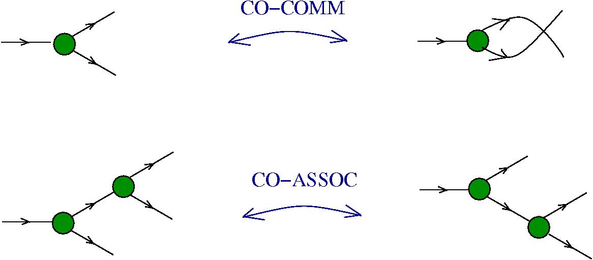 chemlambda v1: co-comm and co-assoc