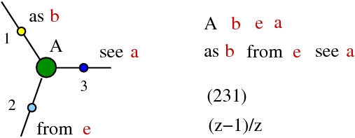 as b from e see a