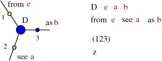 from e see a as b